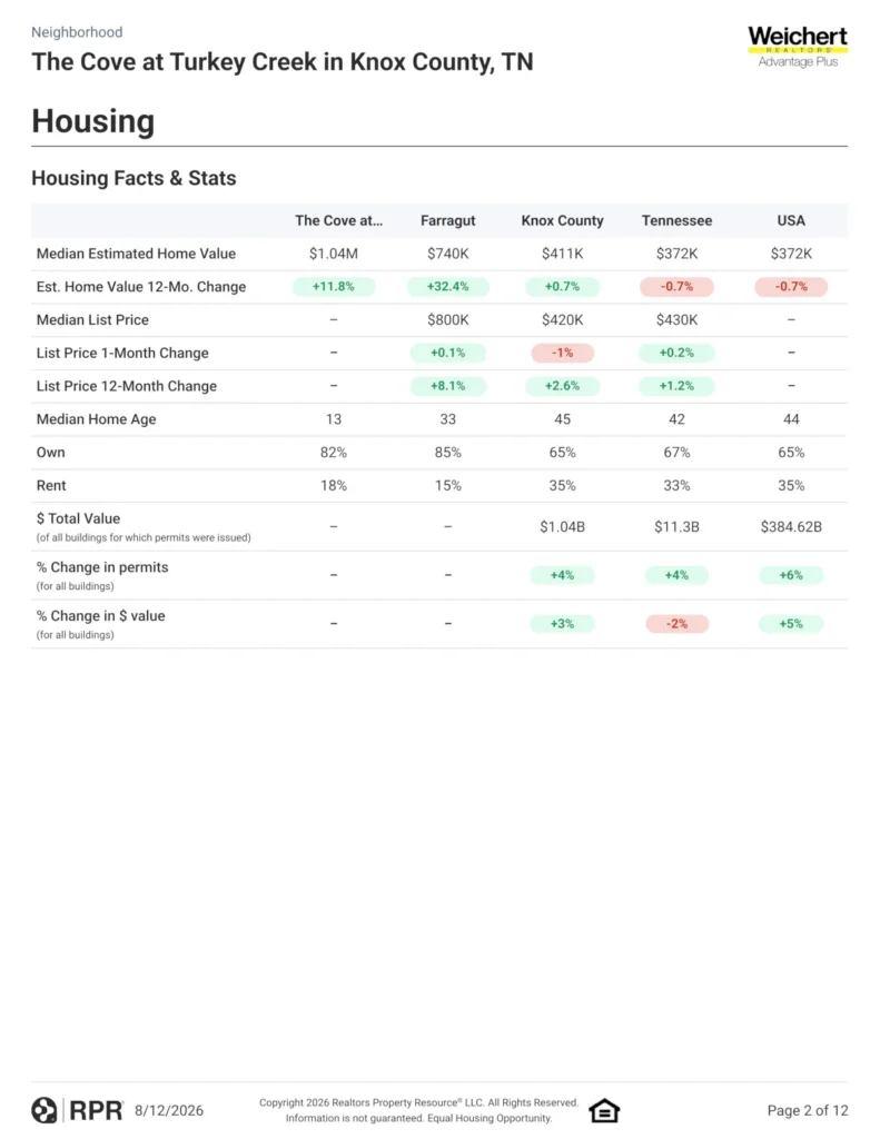 The Cove at Turkey Creek Housing Facts