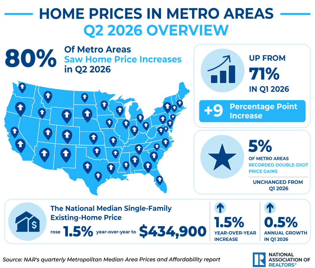 NAR Infographic 80% of Metro Areas saw home price increases in Q2 2026