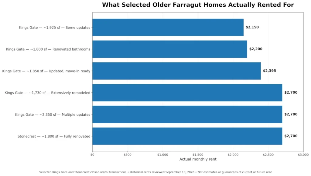 Chart showing selected closed rental prices for older single-family homes in Kings Gate and Stonecrest in Farragut, TN.